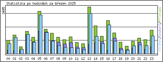 Statistika po hodinch