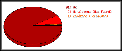 Stavové kódy