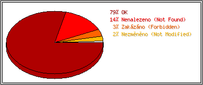 Stavové kódy