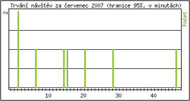 Statistika po hodinch