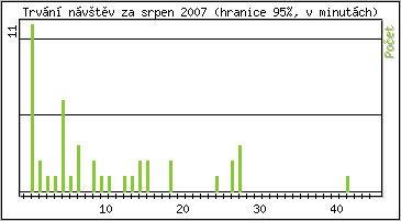 Statistika po hodinách