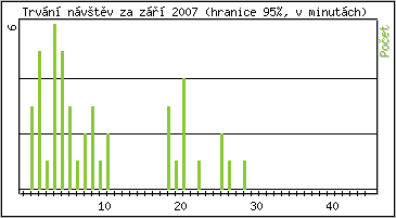 Statistika po hodinch