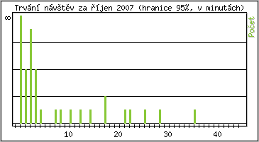 Statistika po hodinch