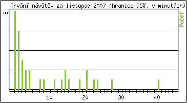 Statistika po hodinch