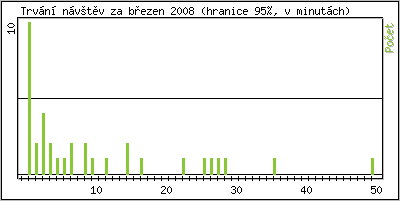 Statistika po hodinch