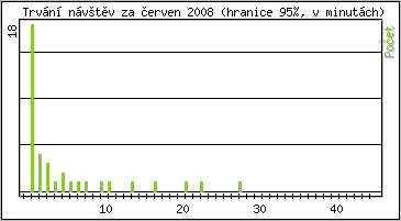 Statistika po hodinch