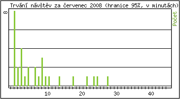 Statistika po hodinch