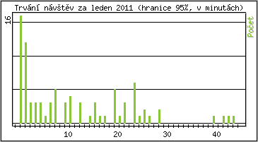Statistika po hodinch