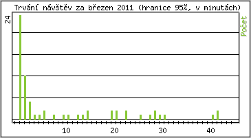 Statistika po hodinch