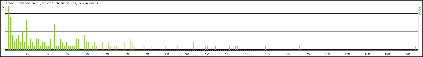 Statistika po hodinch