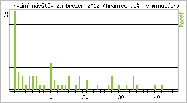 Statistika po hodinch