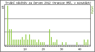 Statistika po hodinch