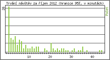 Statistika po hodinch