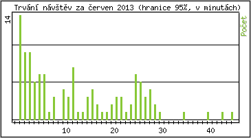 Statistika po hodinch