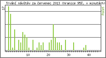 Statistika po hodinch