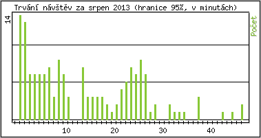 Statistika po hodinch