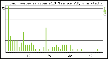 Statistika po hodinch