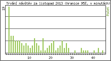 Statistika po hodinch