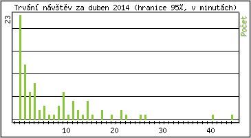 Statistika po hodinch