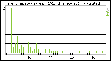 Statistika po hodinch