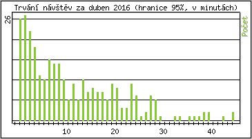 Statistika po hodinch