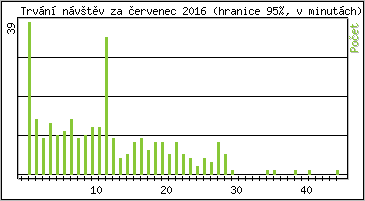 Statistika po hodinch