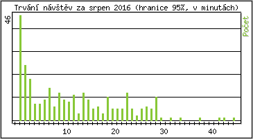 Statistika po hodinch