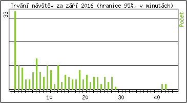 Statistika po hodinch