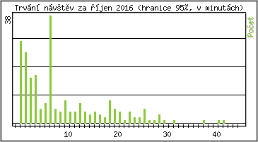 Statistika po hodinch