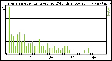 Statistika po hodinch