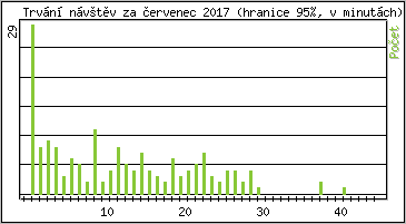 Statistika po hodinch