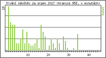 Statistika po hodinch