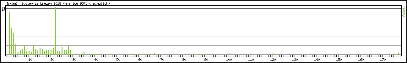 Statistika po hodinch