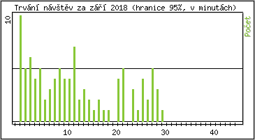 Statistika po hodinch