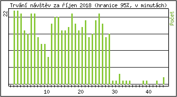 Statistika po hodinch
