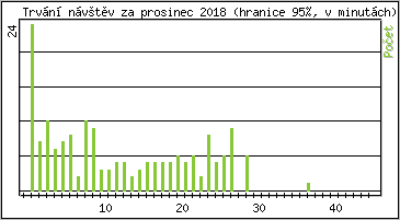 Statistika po hodinch