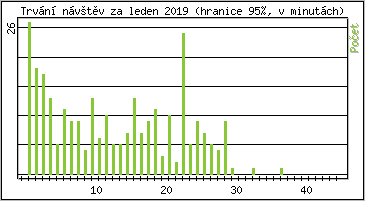 Statistika po hodinch