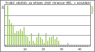 Statistika po hodinch