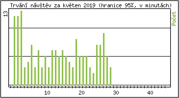 Statistika po hodinch