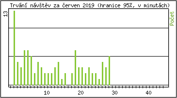 Statistika po hodinch