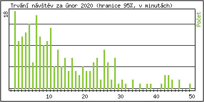 Statistika po hodinch