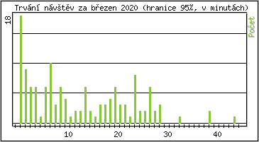 Statistika po hodinách