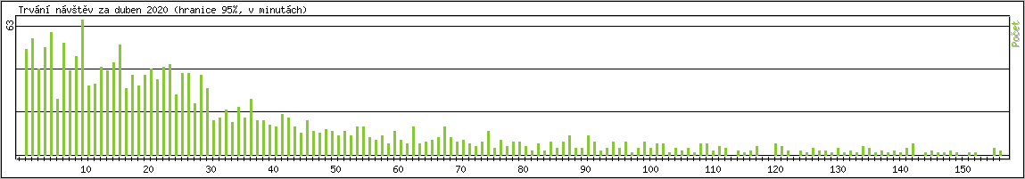 Statistika po hodinch