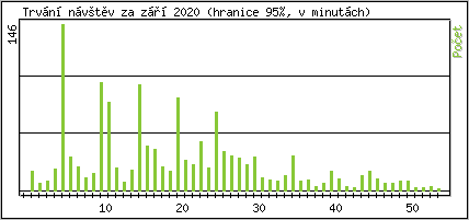 Statistika po hodinch