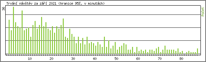 Statistika po hodinch