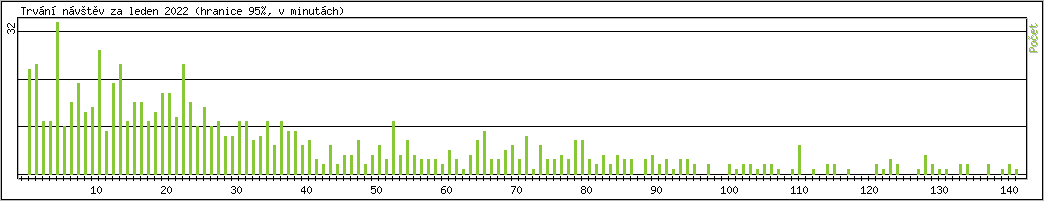 Statistika po hodinch