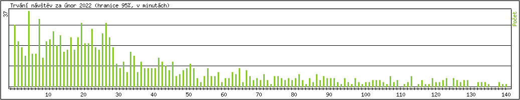Statistika po hodinch