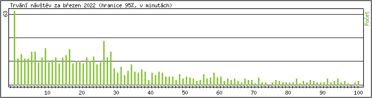 Statistika po hodinch