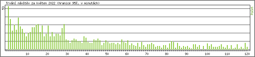 Statistika po hodinch