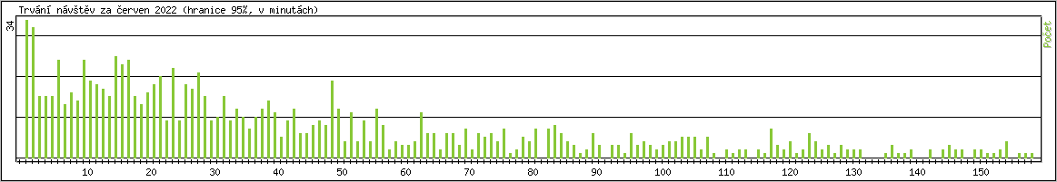 Statistika po hodinch